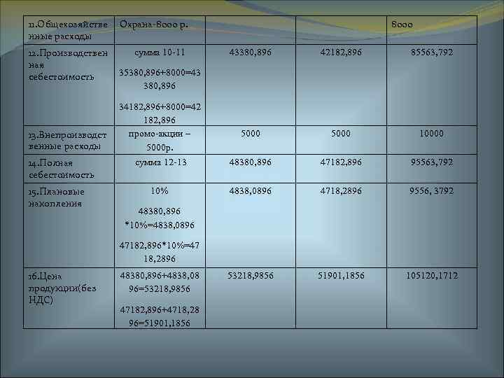 11. Общехозяйстве нные расходы Охрана-8000 р. 12. Производствен ная себестоимость сумма 10 -11 13.