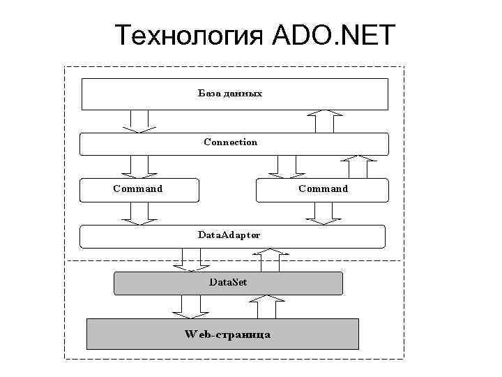 Технологии работы с базами данных презентация