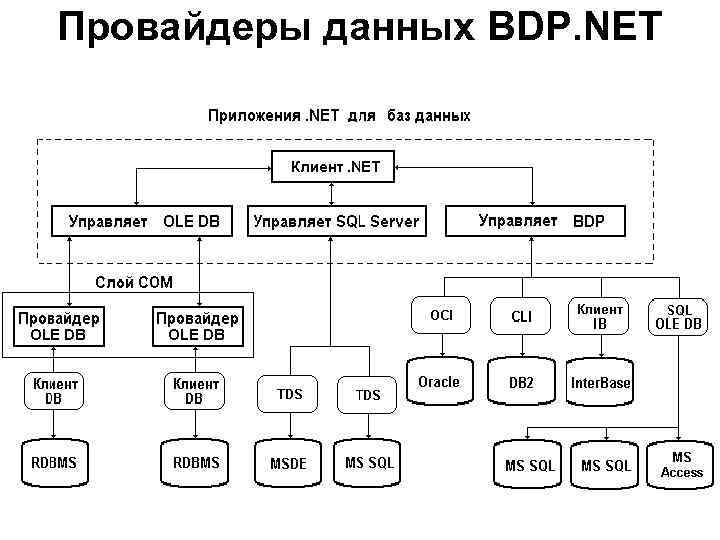 Провайдеры данных BDP. NET 