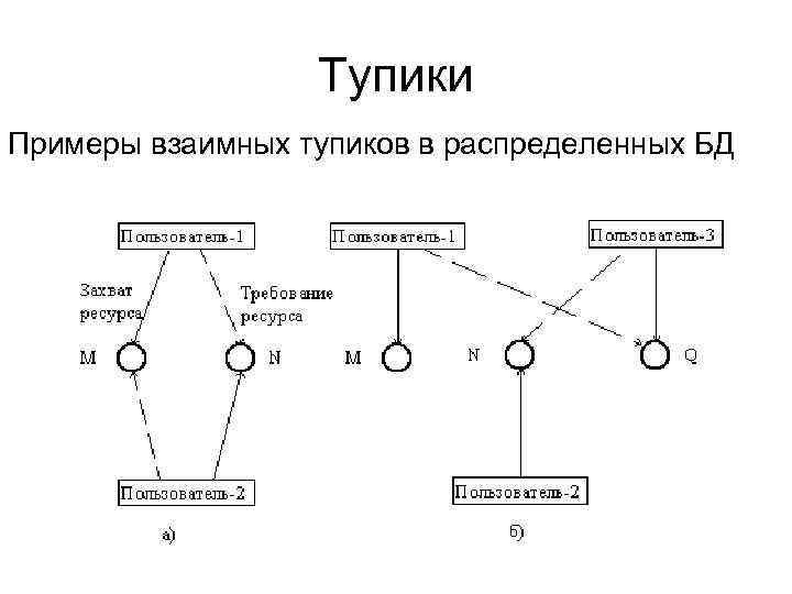 Тупики Примеры взаимных тупиков в распределенных БД 