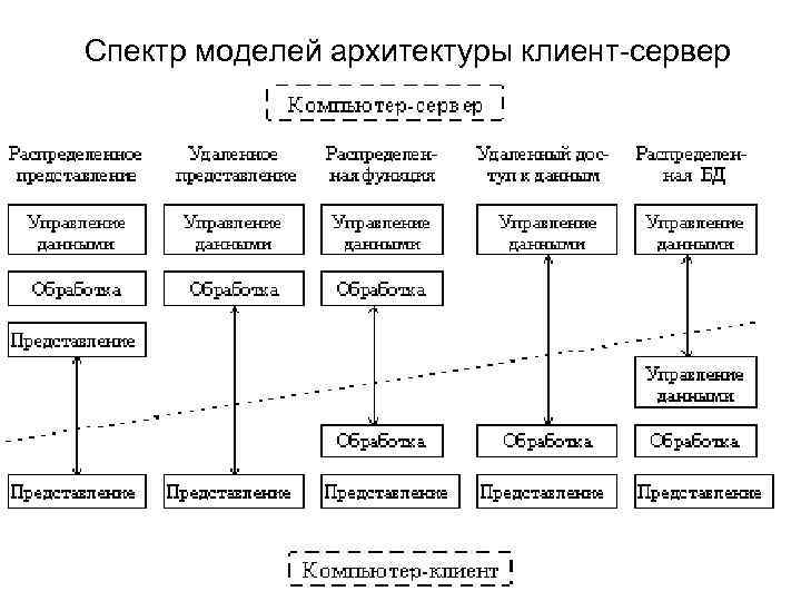 Спектр моделей архитектуры клиент-сервер 