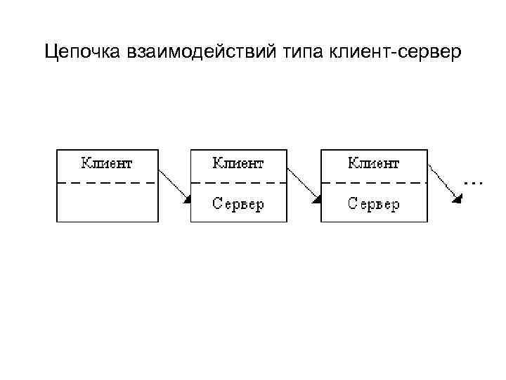 Цепочка взаимодействий типа клиент-сервер 