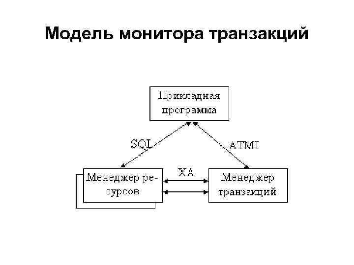 Модель монитора транзакций 