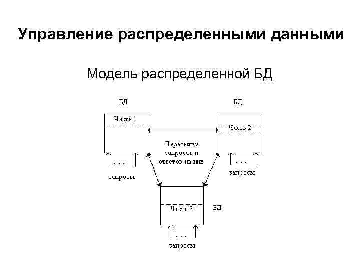 Управление распределенными данными Модель распределенной БД 