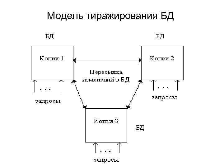 Модель тиражирования БД 