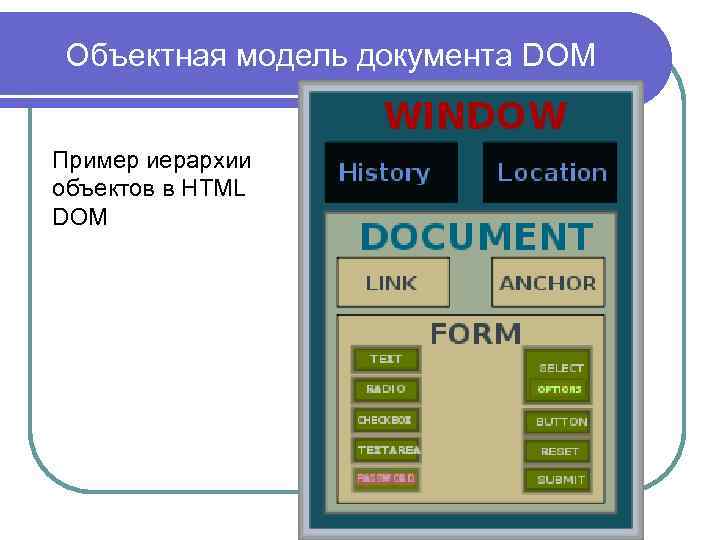 Объектная модель документа DOM Пример иерархии объектов в HTML DOM 