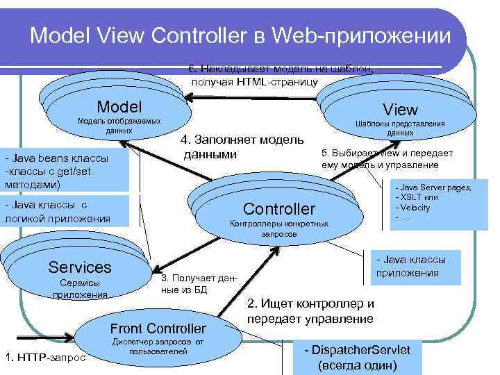 Model View Controller в Web-приложении Model Модель отображаемых данных 6. Накладывает модель на шаблон,