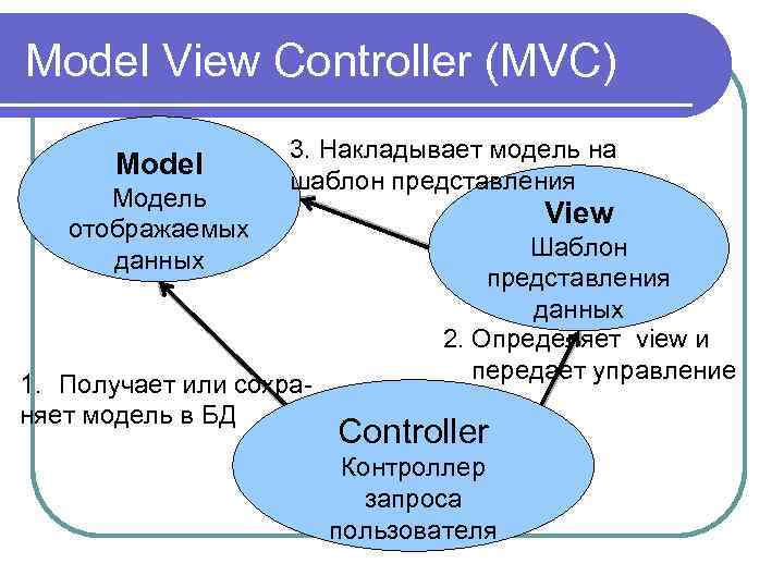 Model View Controller (MVC) Model Модель отображаемых данных 3. Накладывает модель на шаблон представления