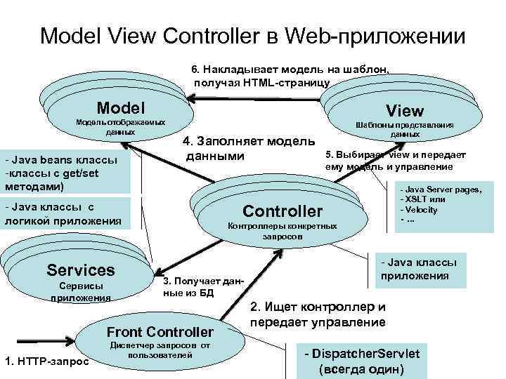 Model View Controller в Web-приложении Model Модель отображаемых данных 6. Накладывает модель на шаблон,