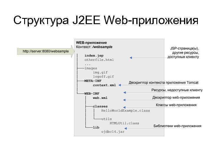 Контекст приложения. Структура web приложения. Структура web приложения java. Структура проекта веб приложения. J-структура.