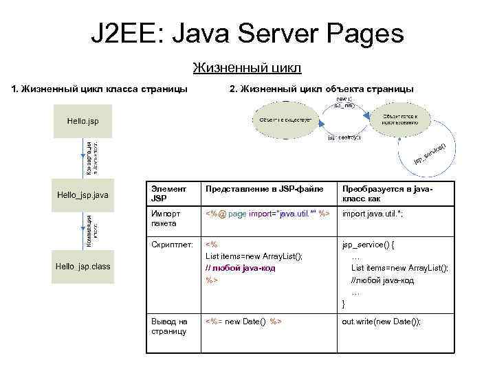 J 2 EE: Java Server Pages Жизненный цикл 1. Жизненный цикл класса страницы 2.