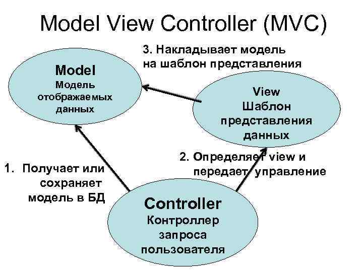 Схема паттерна mvc