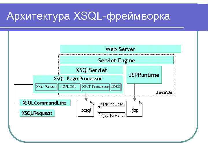 Архитектура XSQL-фреймворка 