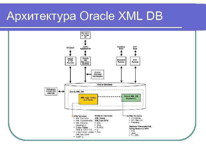 Архитектура Oracle XML DB 