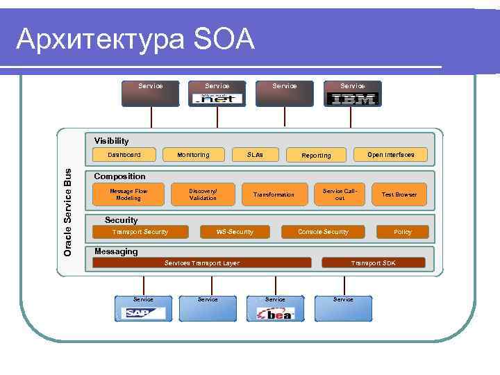 Архитектура SOA Service Visibility Oracle Service Bus Dashboard Monitoring SLAs Open Interfaces Reporting Composition