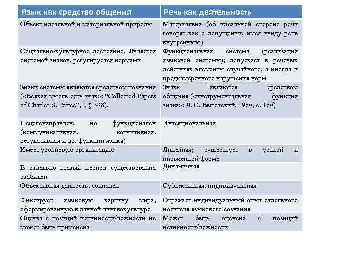 Язык как средство общения Речь как деятельность Объект идеальной и материальной природы Материальна (об