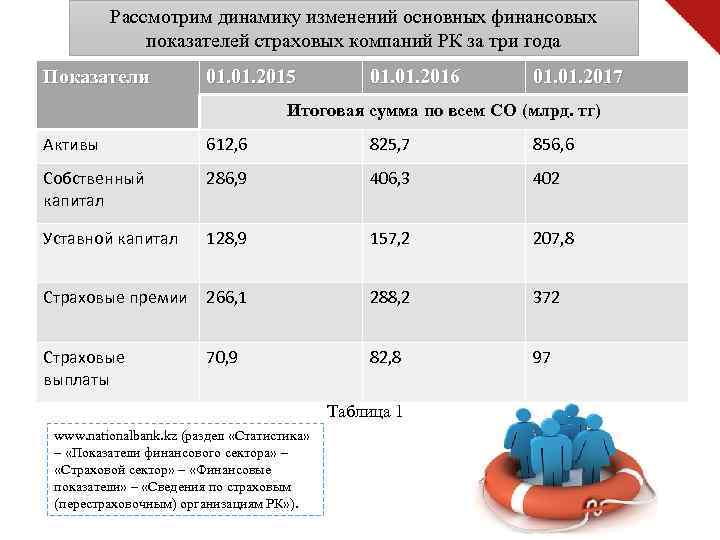 Рассмотрим динамику изменений основных финансовых показателей страховых компаний РК за три года Показатели 01.