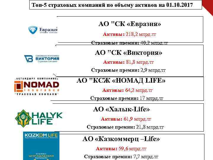 Топ-5 страховых компаний по объему активов на 01. 10. 2017 АО 