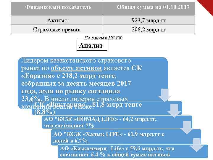 Финансовый показатель Общая сумма на 01. 10. 2017 Активы 923, 7 млрд. тг Страховые
