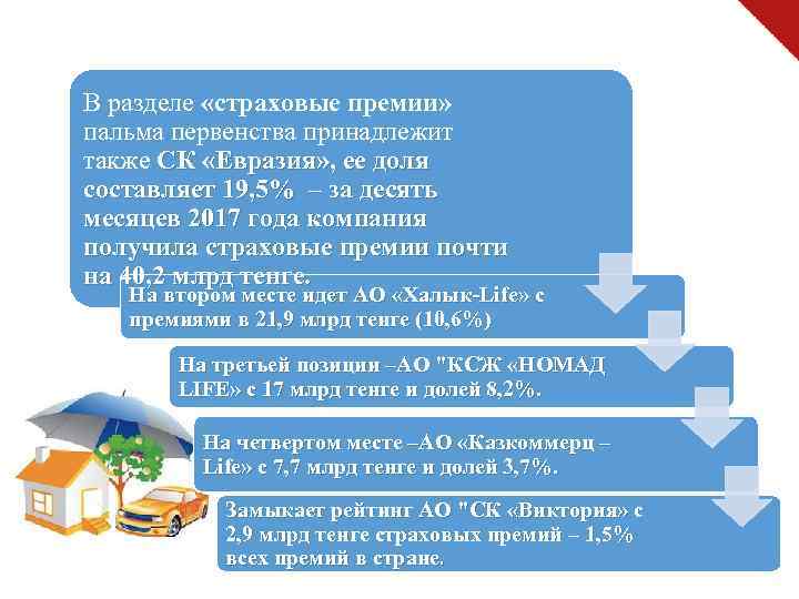 В разделе «страховые премии» пальма первенства принадлежит также СК «Евразия» , ее доля составляет