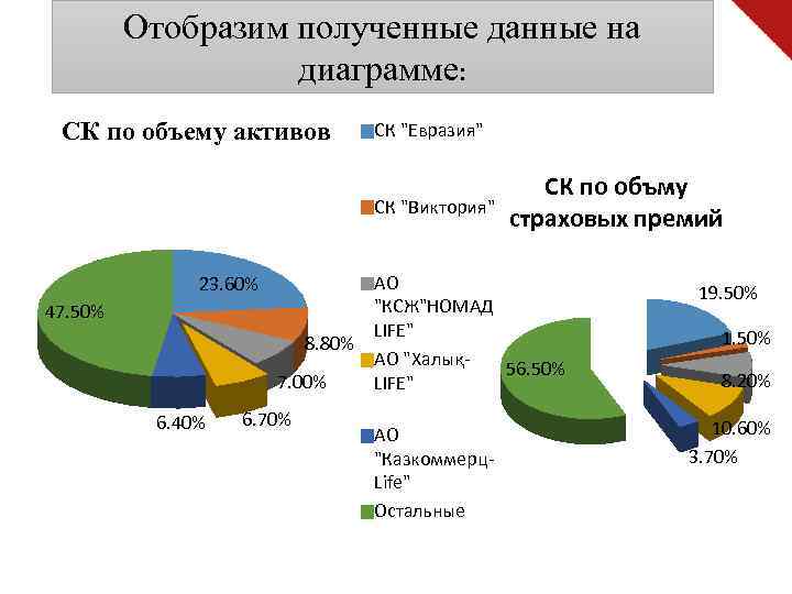 Отобразим полученные данные на диаграмме: СК по объему активов СК 