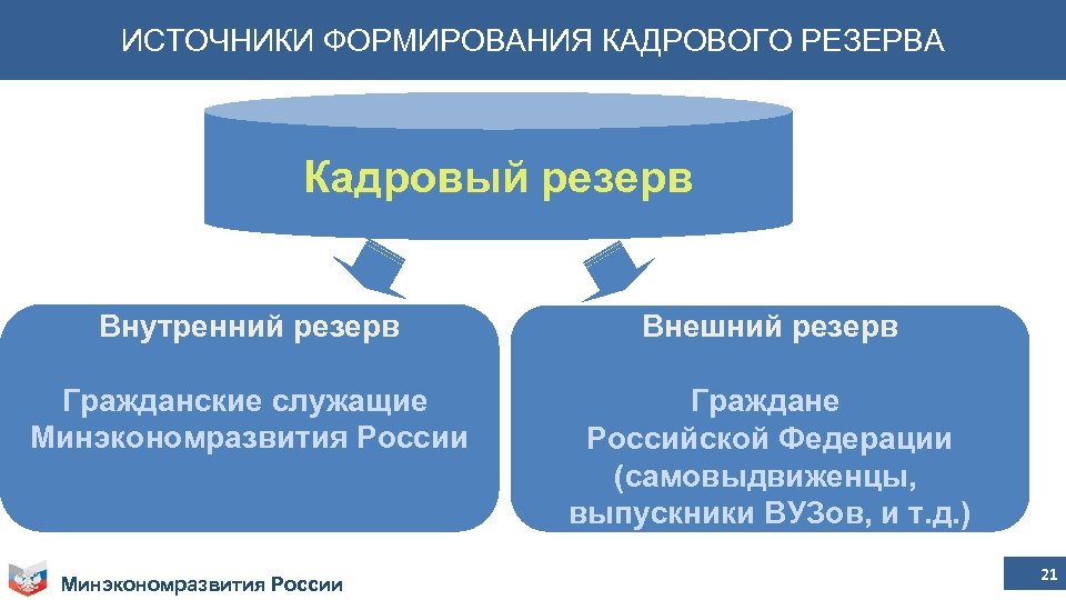 Подготовка резервов кадров. Источники кадрового резерва. Развитие кадрового резерва. Создание кадрового резерва. Кадровый резерв как формируется.