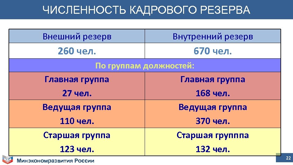 ЧИСЛЕННОСТЬ КАДРОВОГО РЕЗЕРВА Внешний резерв Внутренний резерв 260 чел. 670 чел. По группам должностей:
