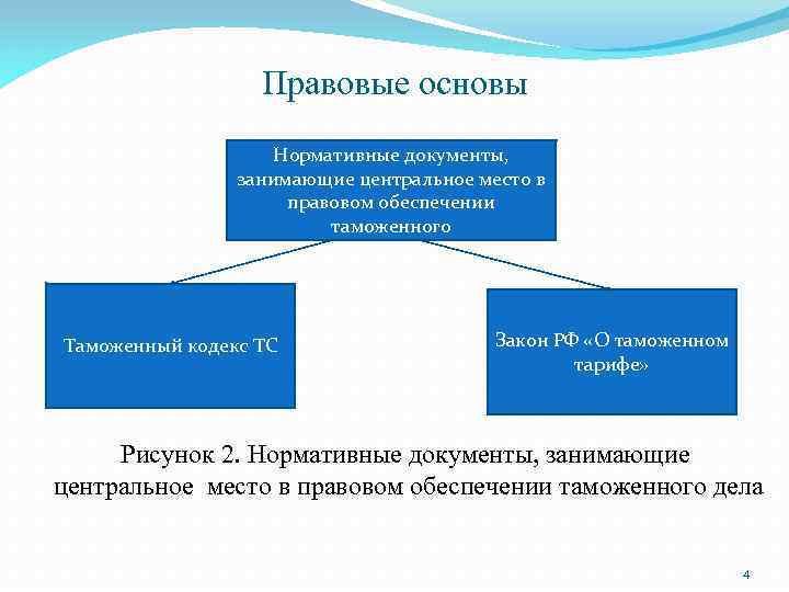 Правовое обеспечение таможенной деятельности. Центральное место в правовом обеспечении таможенного дела занимает. Нормативно-правовые основы таможенного дела. Закон РФ О таможенном тарифе. Правовое обеспечение таможенного дела.