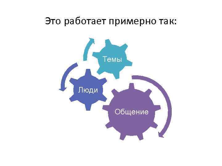 Это работает примерно так: Темы Люди Общение 