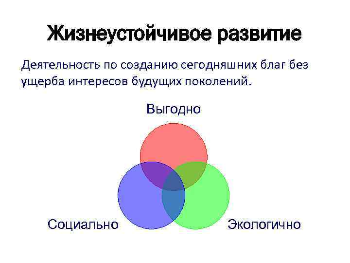 Жизнеустойчивое развитие Деятельность по созданию сегодняшних благ без ущерба интересов будущих поколений. Выгодно Социально