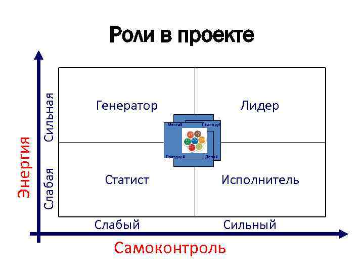 Сильная Генератор Лидер Мечтай Статист Слабый Планируй Празднуй Слабая Энергия Роли в проекте Делай