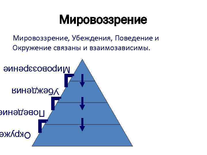 Мировоззрение, Убеждения, Поведение и Окружение связаны и взаимозависимы. Мировоззрение Убеждения Поведени Окруж 