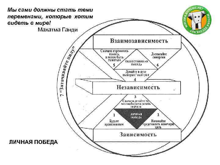 Мы сами должны стать теми переменами, которые хотим видеть в мире! Махатма Ганди ЛИЧНАЯ
