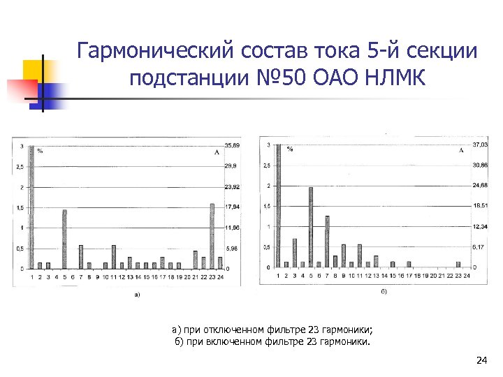 Гармонический состав тока 5 -й секции подстанции № 50 ОАО НЛМК а) при отключенном