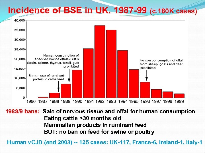 Incidence of BSE in UK, 1987 -99 (c. 180 K cases) 1988/9 bans: Sale