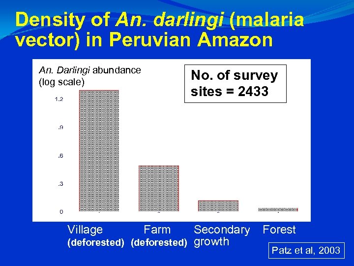 Density of An. darlingi (malaria vector) in Peruvian Amazon An. Darlingi abundance (log scale)