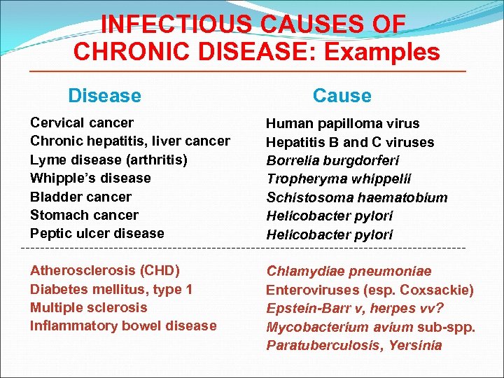 INFECTIOUS CAUSES OF CHRONIC DISEASE: Examples Disease Cause Cervical cancer Chronic hepatitis, liver cancer