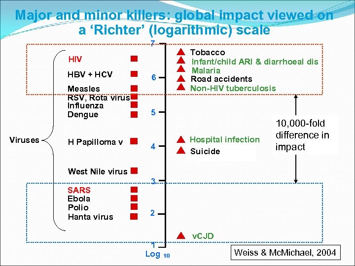 Major and minor killers: global impact viewed on a ‘Richter’ (logarithmic) scale 7 HIV