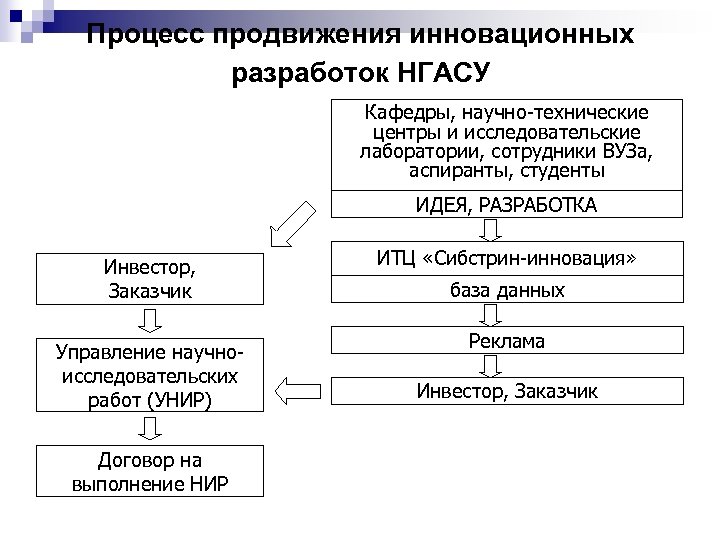 Процесс продвижения инновационных разработок НГАСУ Кафедры, научно-технические центры и исследовательские лаборатории, сотрудники ВУЗа, аспиранты,