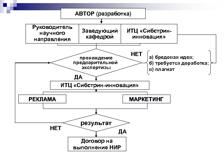 АВТОР (разработка) Руководитель научного направления Заведующий кафедрой ИТЦ «Сибстрининновация» НЕТ прохождение предварительной экспертизы а)