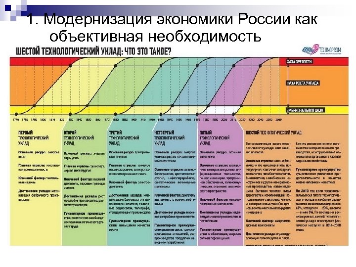 1. Модернизация экономики России как объективная необходимость 