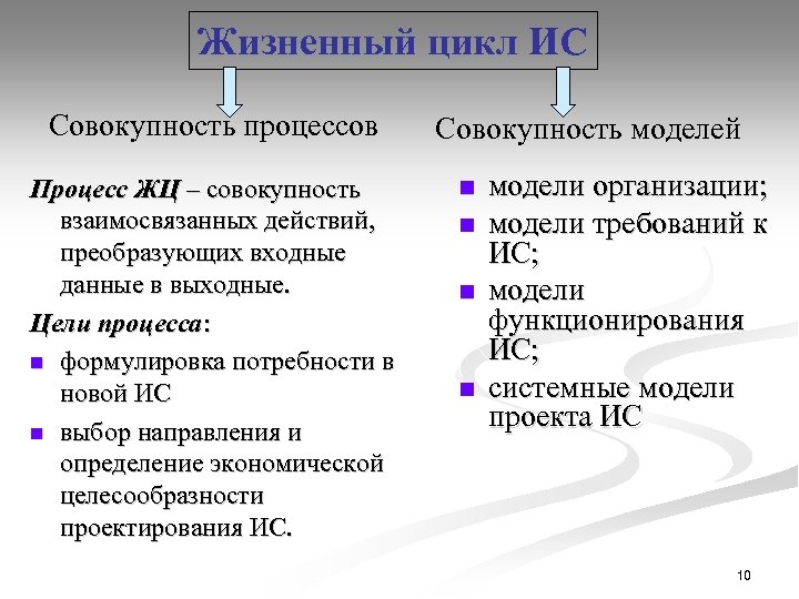 Жизненный цикл ИС Совокупность процессов Процесс ЖЦ – совокупность взаимосвязанных действий, преобразующих входные данные