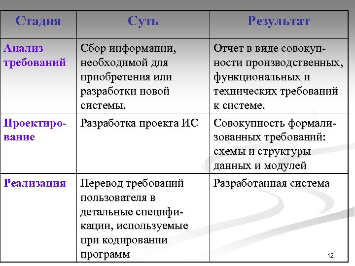 Стадия Анализ требований Проектирование Реализация Суть Сбор информации, необходимой для приобретения или разработки новой