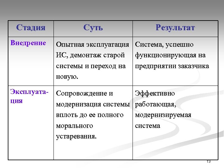 Стадия Внедрение Суть Результат Опытная эксплуатация Система, успешно ИС, демонтаж старой функционирующая на системы