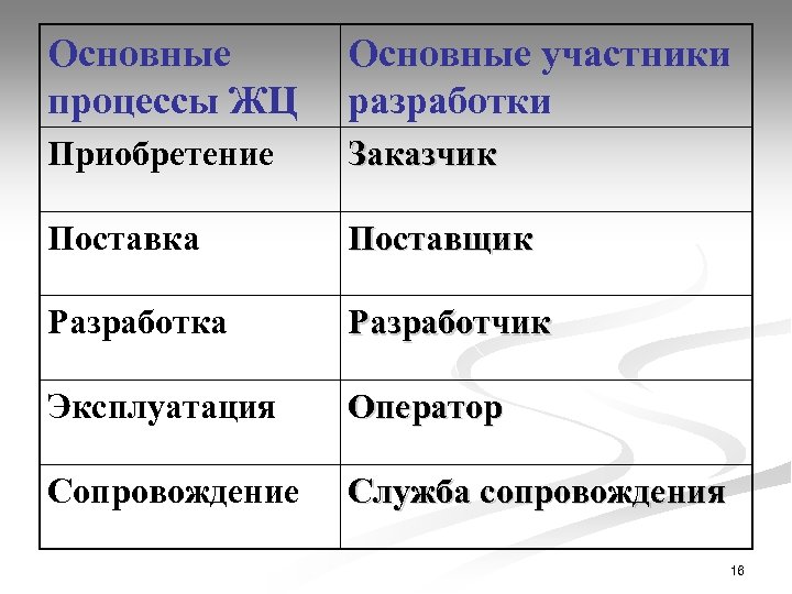 Основные процессы ЖЦ Основные участники разработки Приобретение Заказчик Поставка Поставщик Разработка Разработчик Эксплуатация Оператор