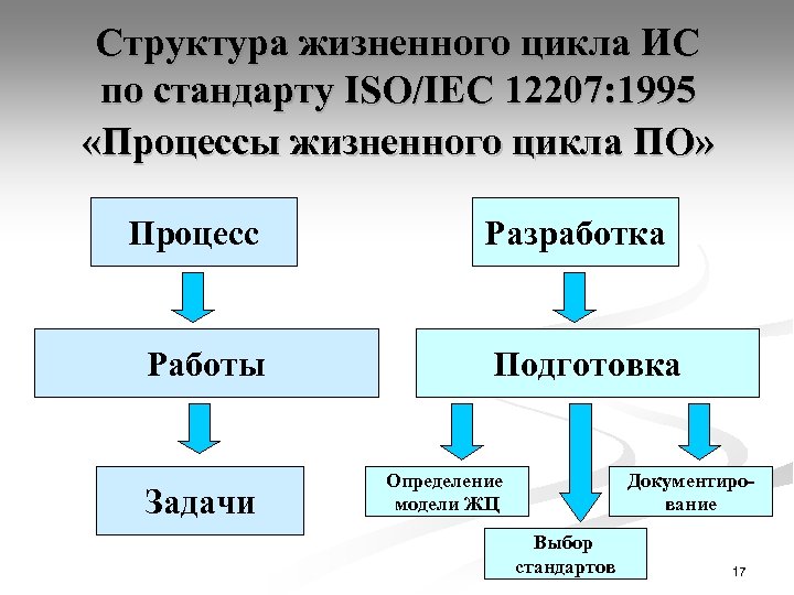 Структура жизненного цикла ИС по стандарту ISO/IEC 12207: 1995 «Процессы жизненного цикла ПО» Процесс