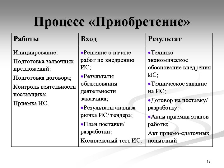 Процесс «Приобретение» Работы Вход Результат Инициирование; Подготовка заявочных предложений; Подготовка договора; Контроль деятельности поставщика;