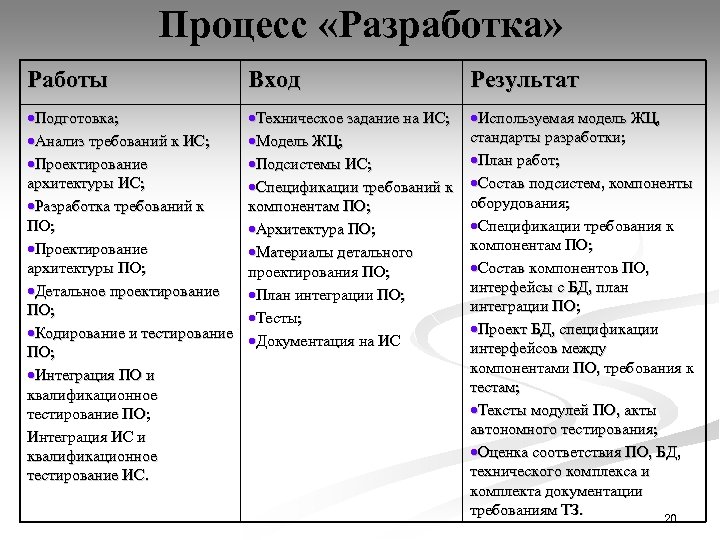 Процесс «Разработка» Работы Вход Результат Подготовка; Анализ требований к ИС; Проектирование архитектуры ИС; Разработка