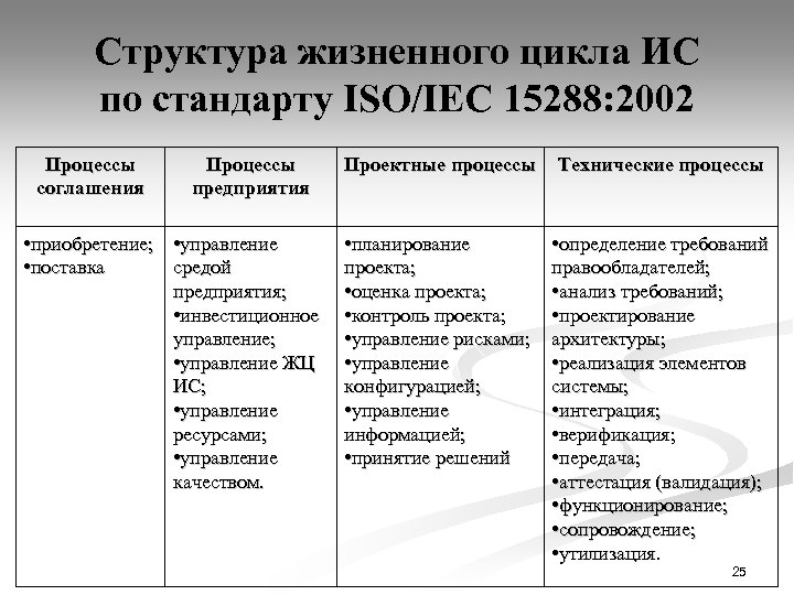 Жизненная структура. Структура жизненного цикла по стандарту ISO/IEC. Процессы ЖЦ по 15288. Процессы соглашения ЖЦ. Стандарт управления рисками ISO 15288.