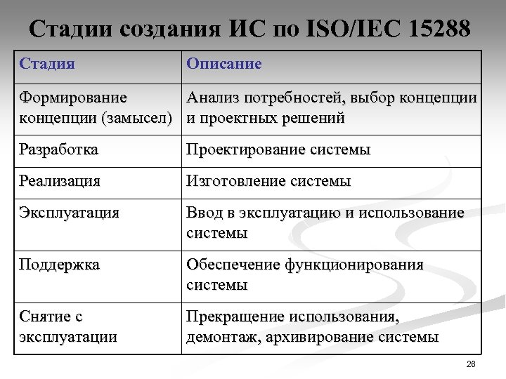 Стадии создания ИС по ISO/IEC 15288 Стадия Описание Формирование Анализ потребностей, выбор концепции (замысел)